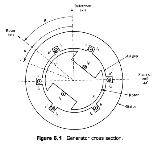 [PSA] Chapter 6 - Generator modeling I (Machine Viewpoint)