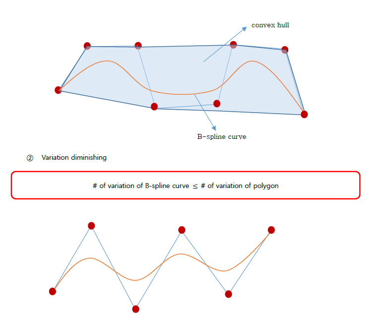 [컴선설] Lec 07 B-spline Curve