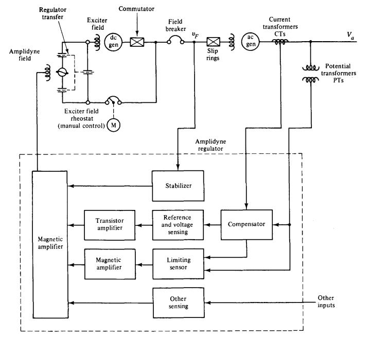 [PSA] Chapter 8 - Generator Modeling