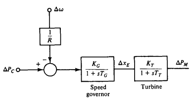 [PSA] Chapter 11 -  Automatic Generation Control and the New Market Environment